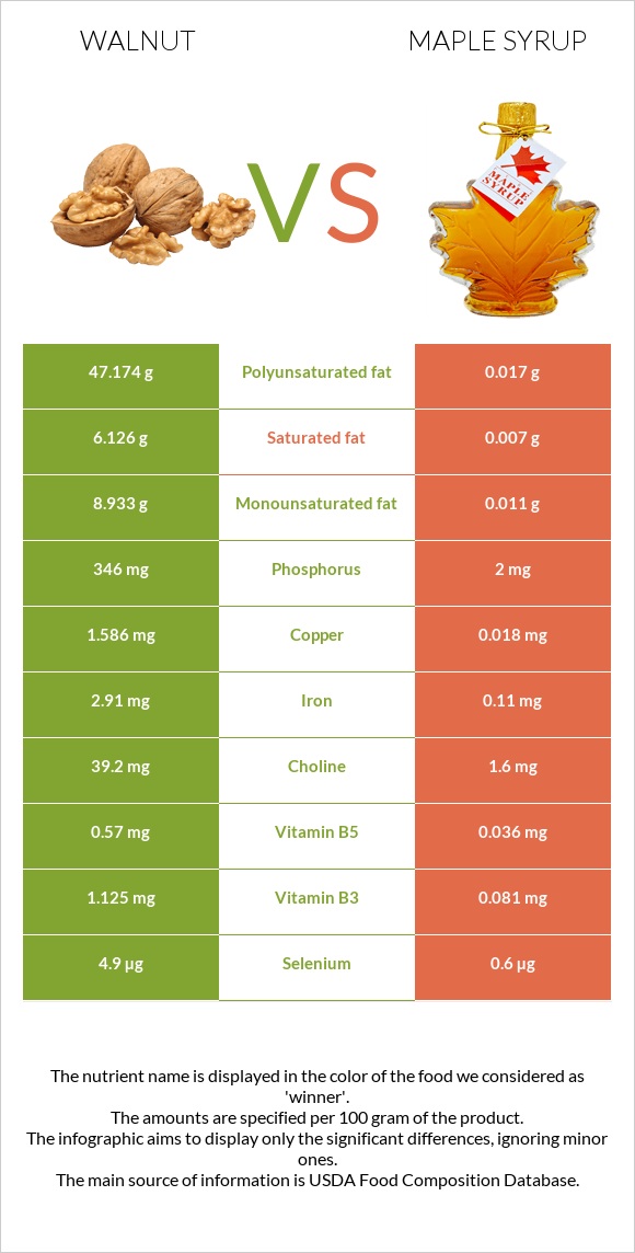 Walnut vs Maple syrup infographic