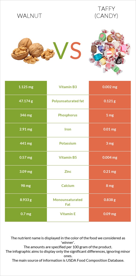 Walnut vs Taffy (candy) infographic