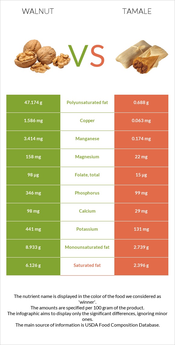 Walnut vs Tamale infographic