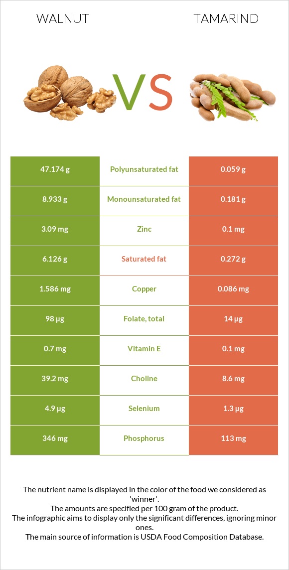 Ընկույզ vs Tamarind infographic