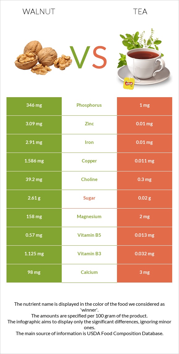 Ընկույզ vs Թեյ infographic