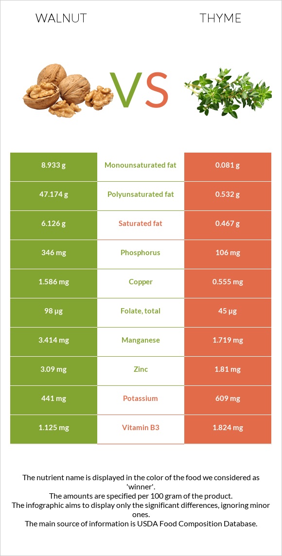 Walnut vs Thyme infographic