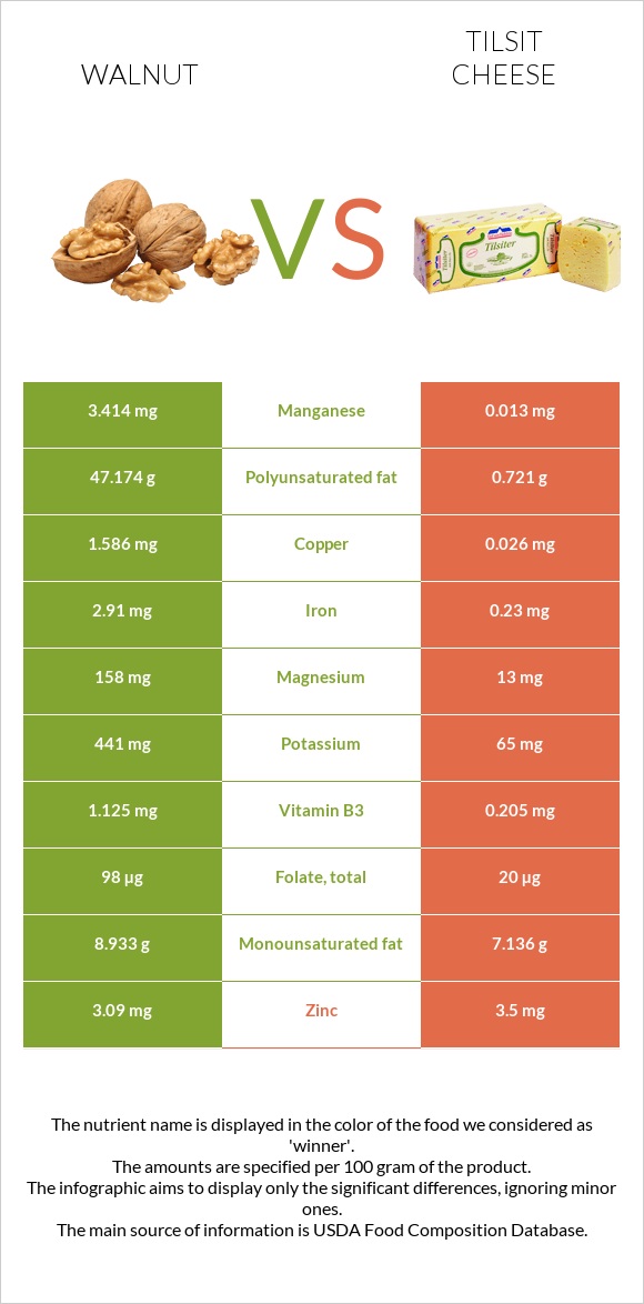 Walnut vs Tilsit cheese infographic