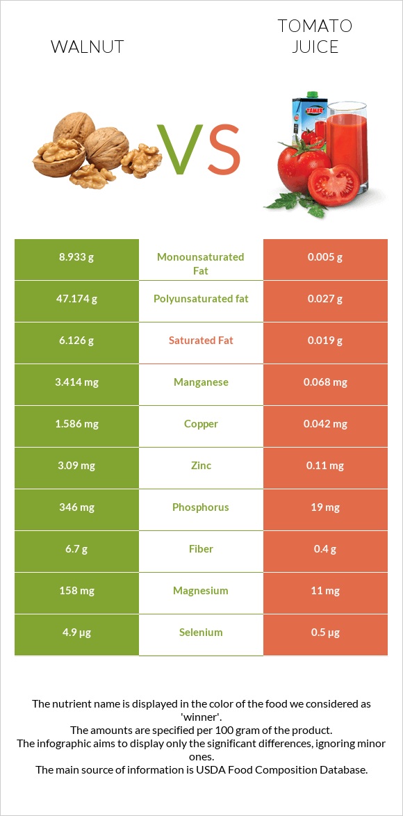 Walnut vs Tomato juice infographic