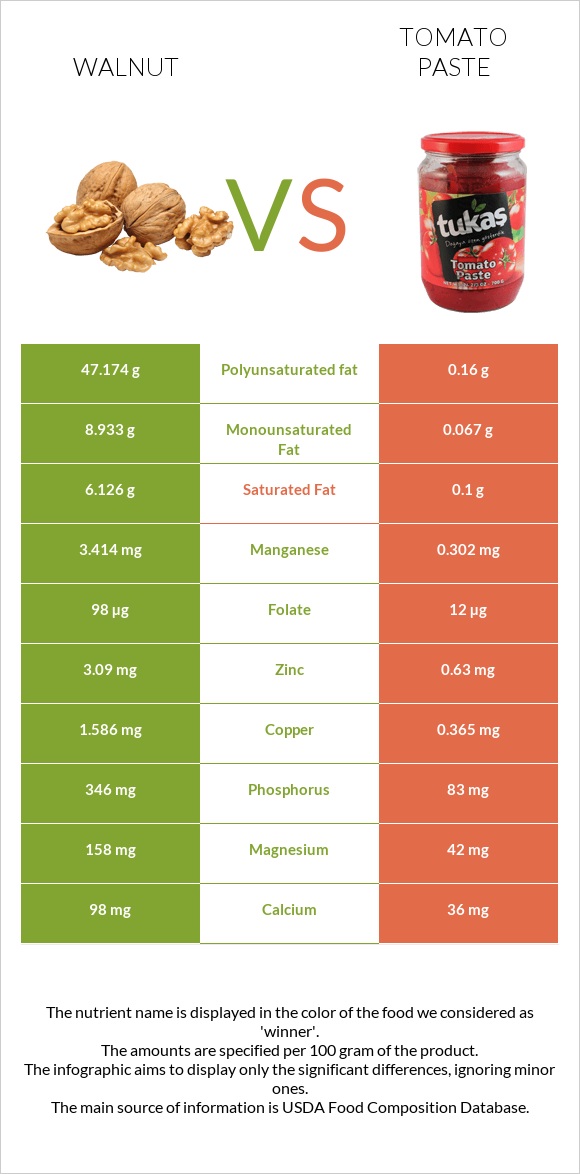Walnut vs Tomato paste infographic