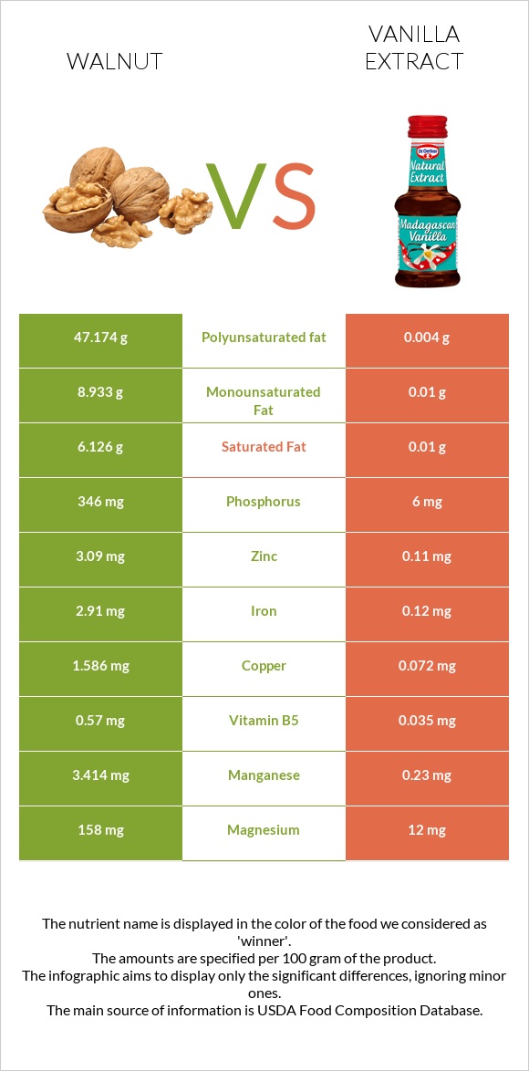 Walnut vs Vanilla extract infographic