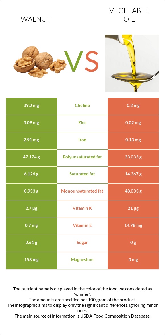 Walnut vs Vegetable oil infographic