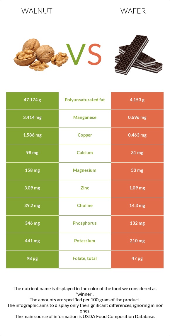 Ընկույզ vs Շոկոլադե վաֆլի infographic