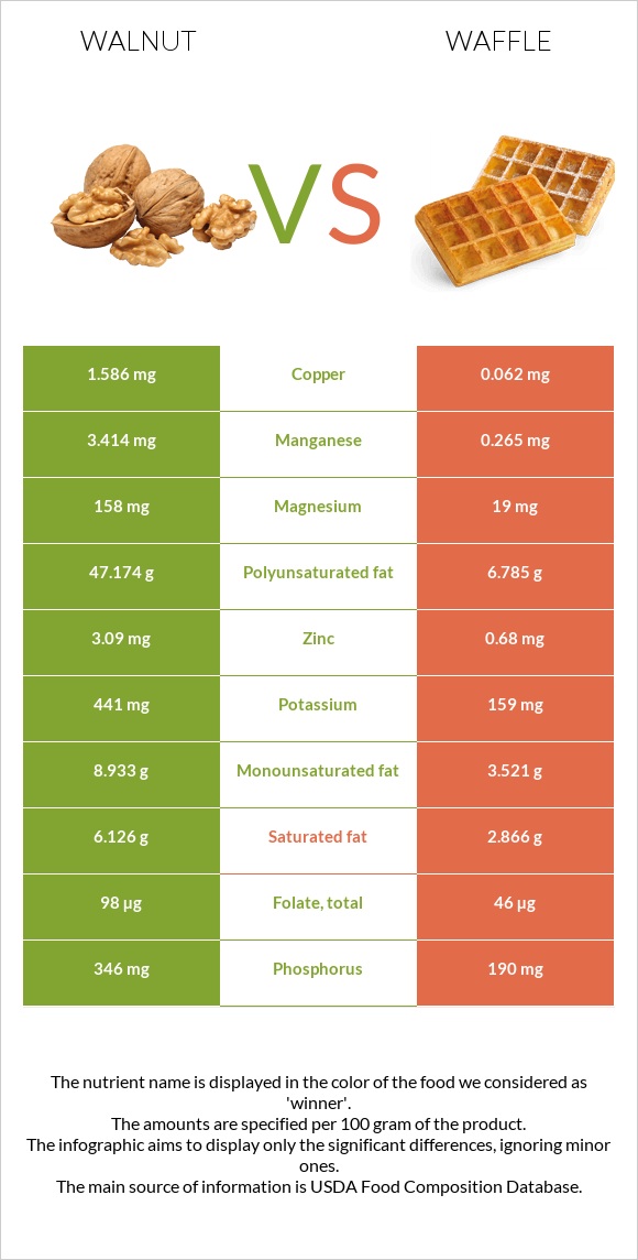 Walnut vs Waffle infographic
