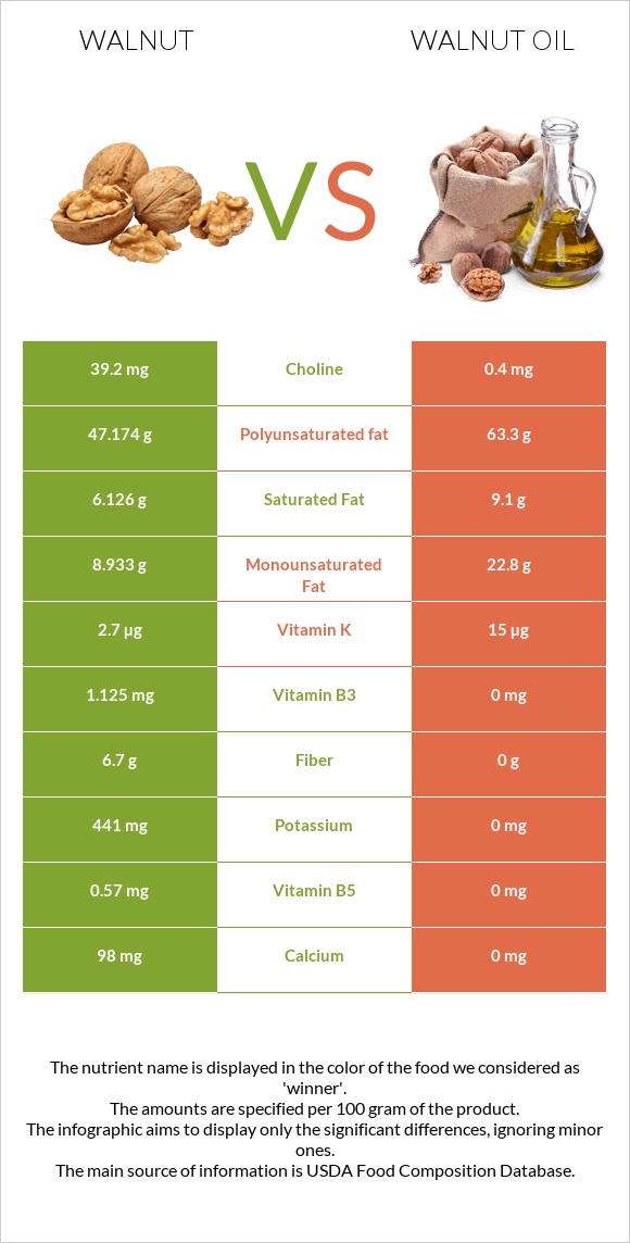 Walnut vs Walnut oil infographic