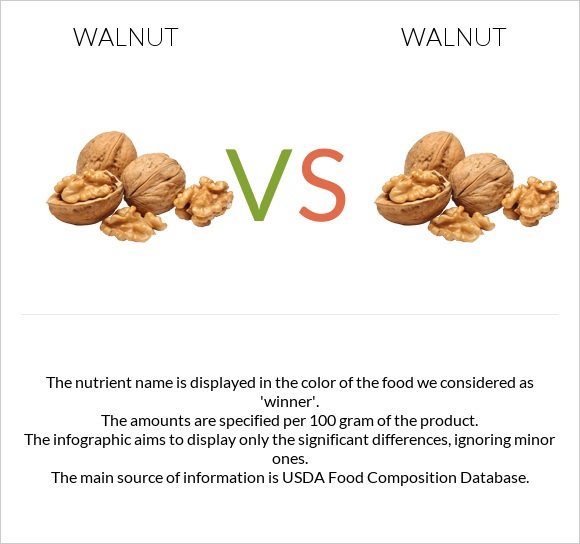 Walnut vs. Walnut — InDepth Nutrition Comparison