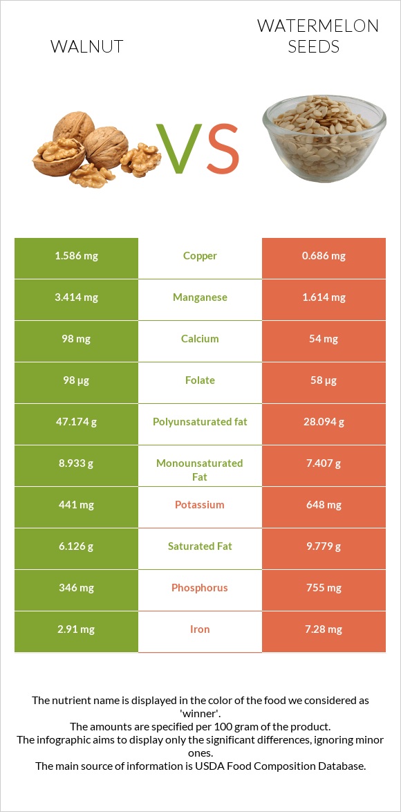 Ընկույզ vs Watermelon seeds infographic