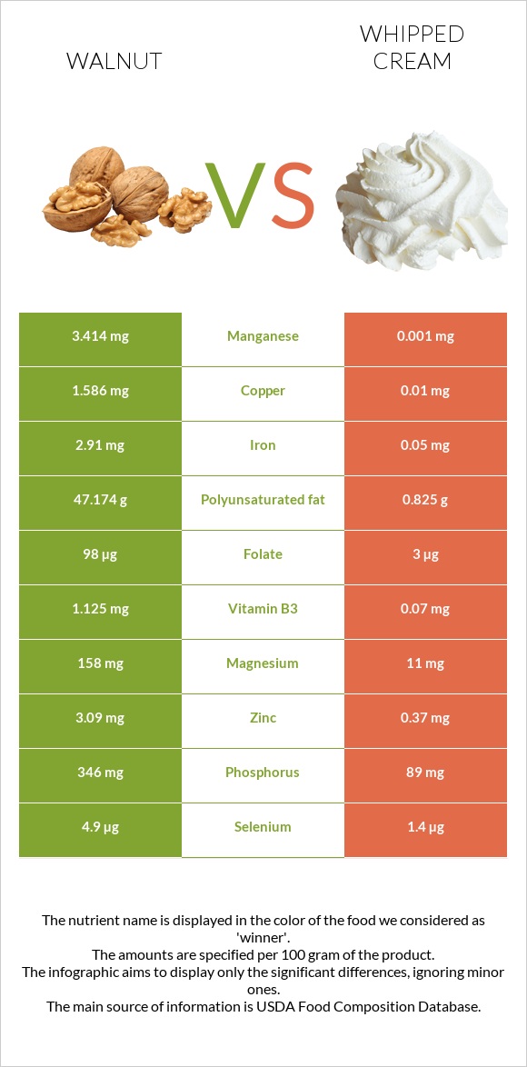 Walnut vs Whipped cream infographic