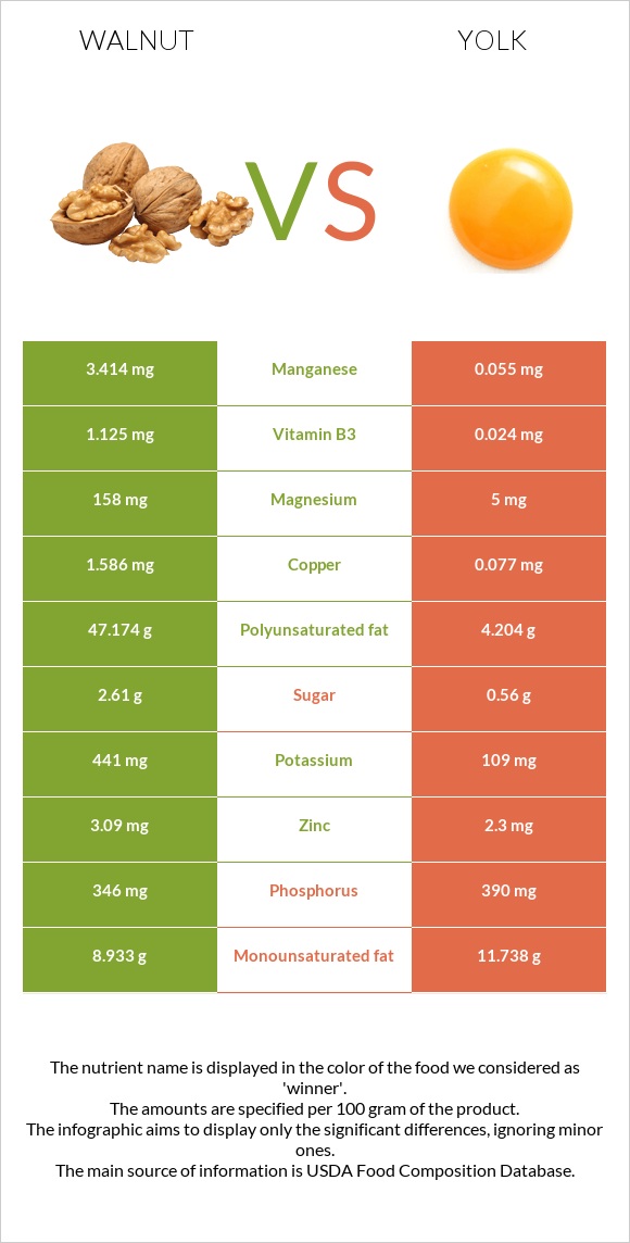 Walnut vs Yolk infographic