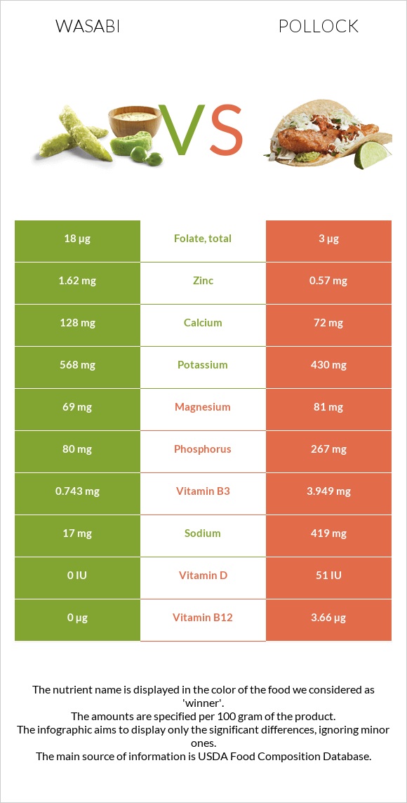 Վասաբի vs Alaska pollock infographic