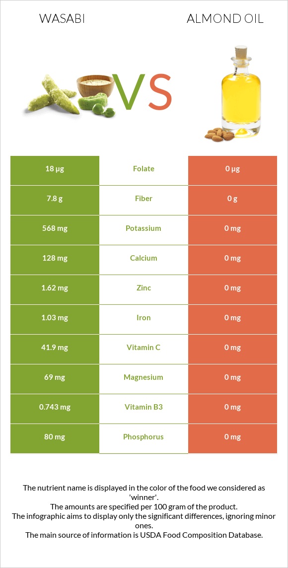 Wasabi vs Almond oil infographic