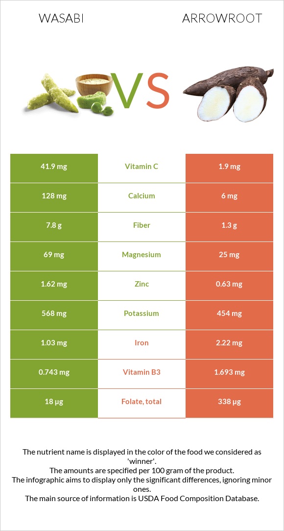 Wasabi vs Arrowroot infographic