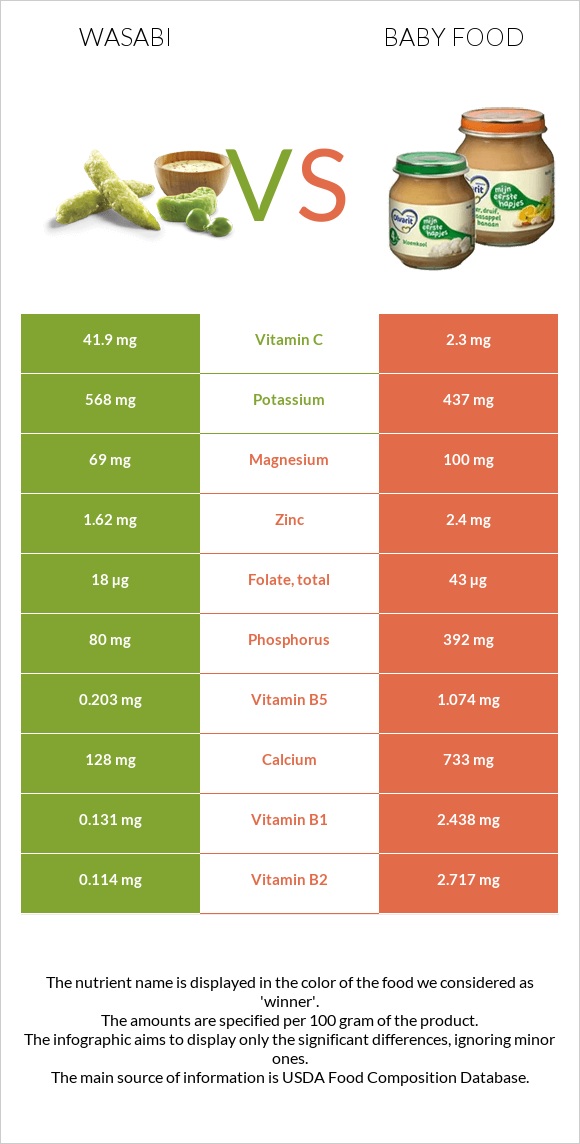 Wasabi vs Baby food infographic