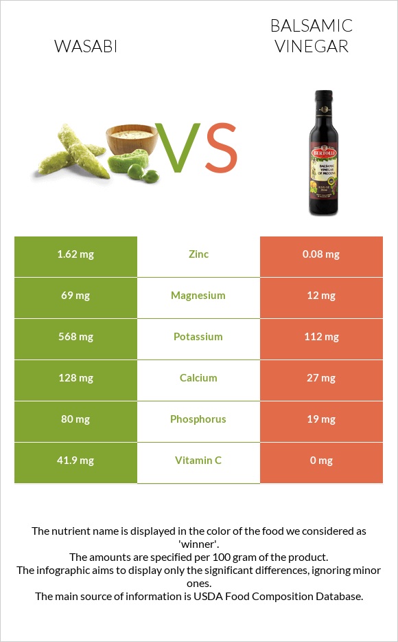 Wasabi vs Balsamic vinegar infographic