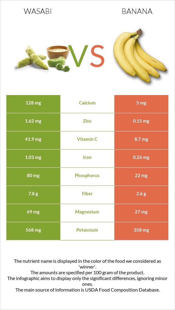 Wasabi vs Banana infographic