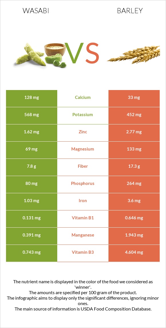 Wasabi vs Barley infographic