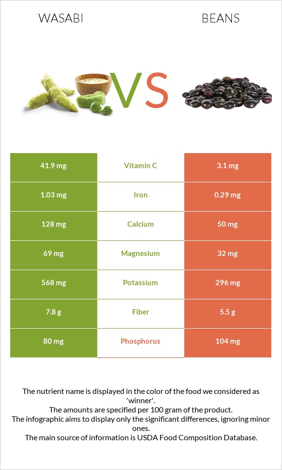 Վասաբի vs Լոբի պինտո infographic