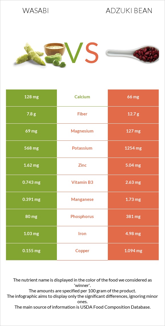 Վասաբի vs Ադզուկի լոբի infographic