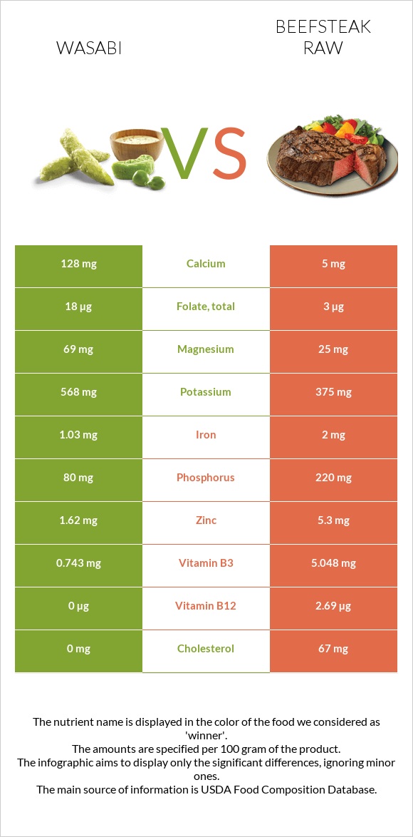 Վասաբի vs Տավարի սթեյք հում infographic