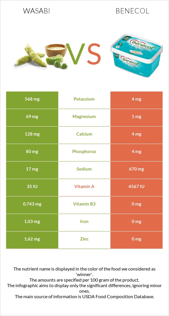 Վասաբի vs Բենեկոլ infographic