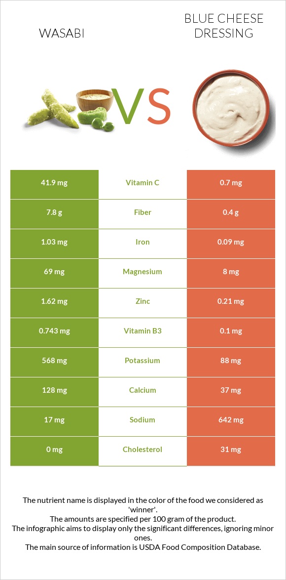 Վասաբի vs Blue cheese dressing infographic