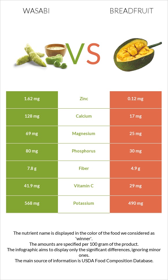 Wasabi vs Breadfruit infographic