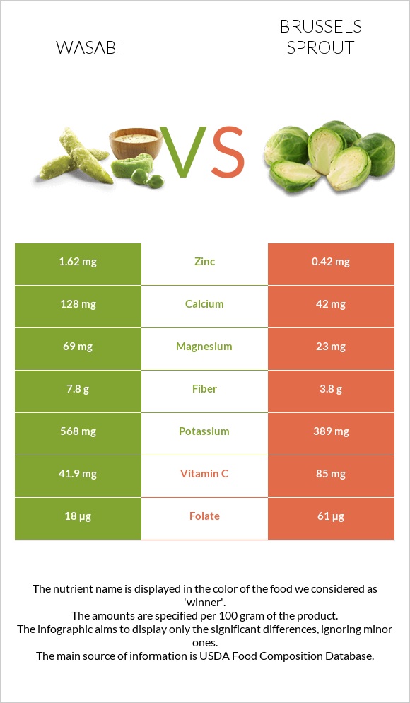 Wasabi vs Brussels sprouts infographic