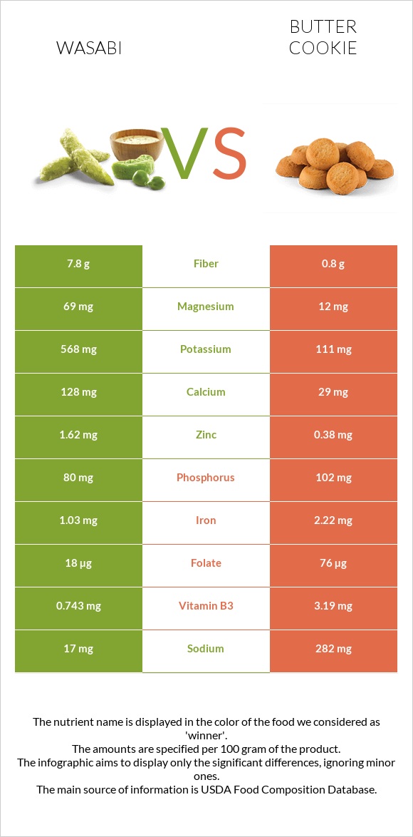 Վասաբի vs Փխրուն թխվածքաբլիթ infographic