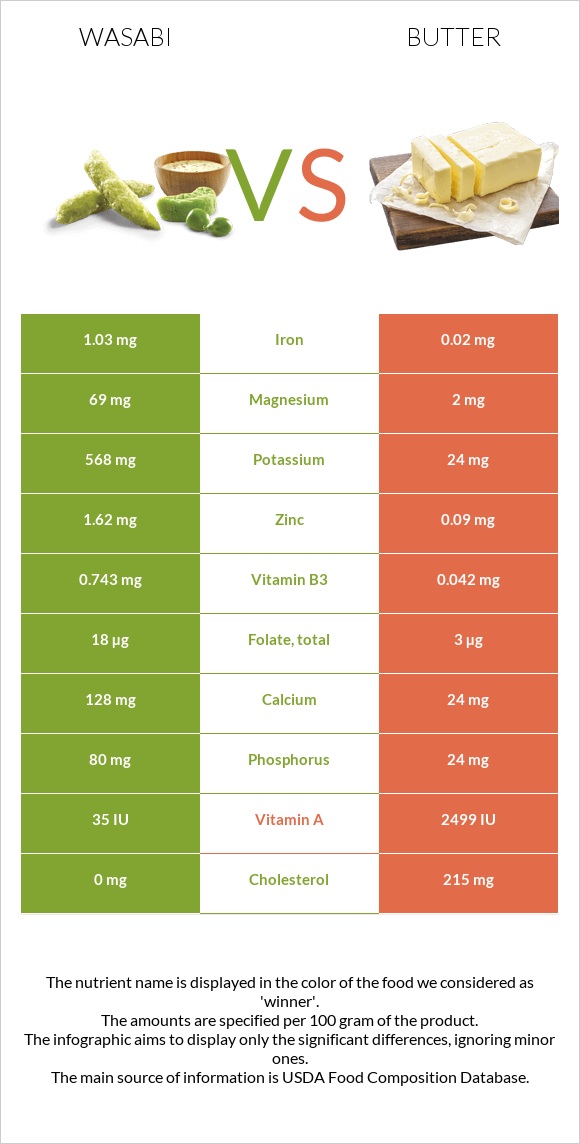 Wasabi vs Butter infographic