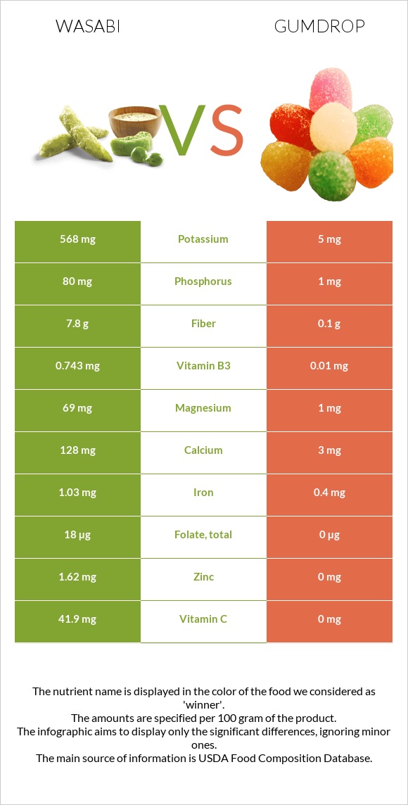 Wasabi vs Gumdrop infographic