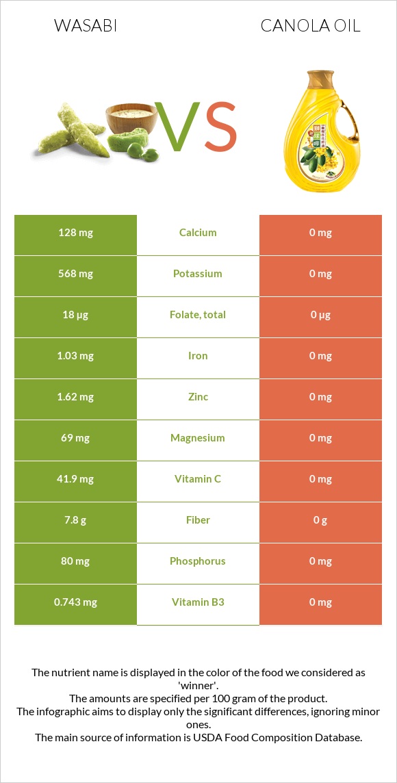 Վասաբի vs Canola infographic