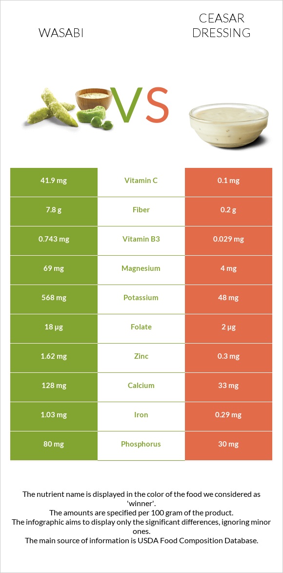 Wasabi vs Ceasar dressing infographic