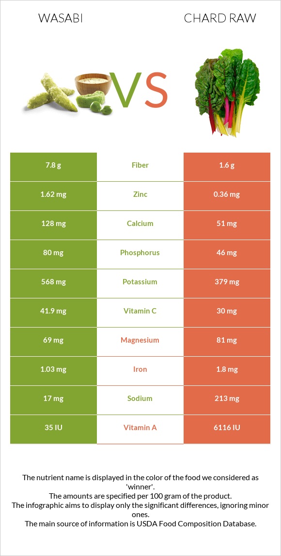 Վասաբի vs Chard raw infographic