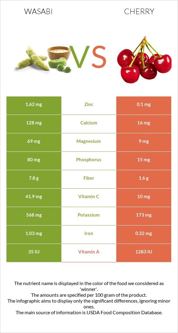 Wasabi vs Cherry infographic