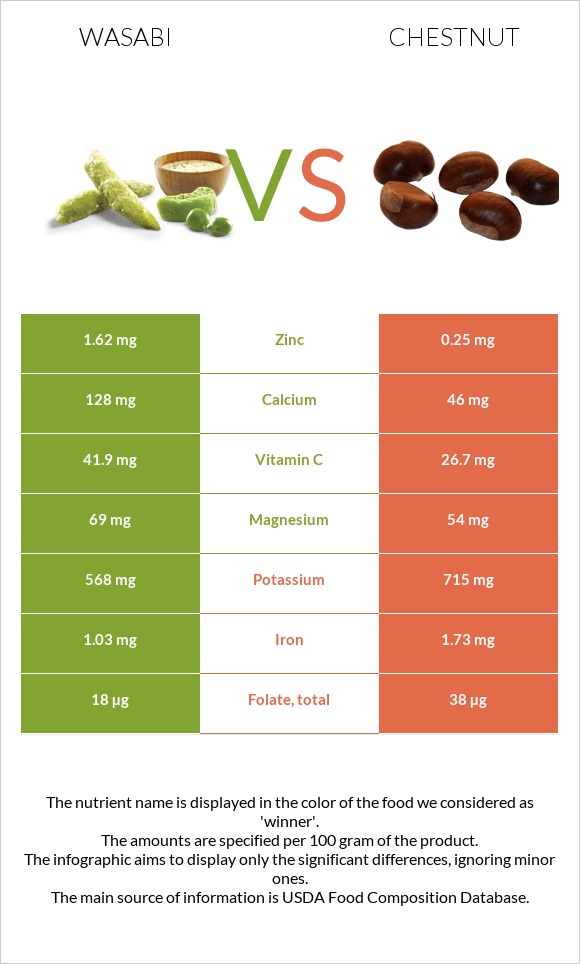 Վասաբի vs Շագանակ infographic