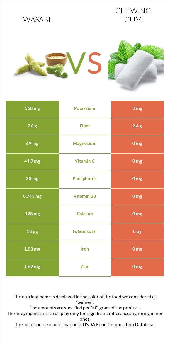 Wasabi vs Chewing gum infographic