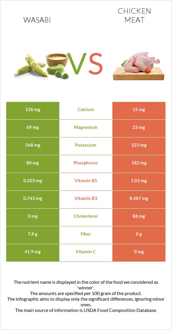 Wasabi vs Chicken meat infographic