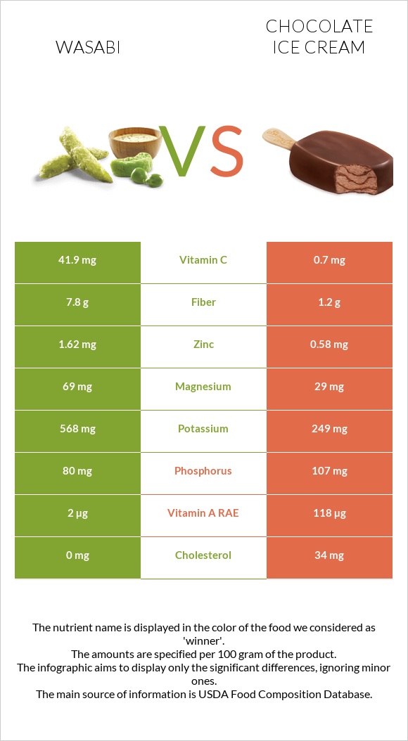 Wasabi vs Chocolate ice cream infographic