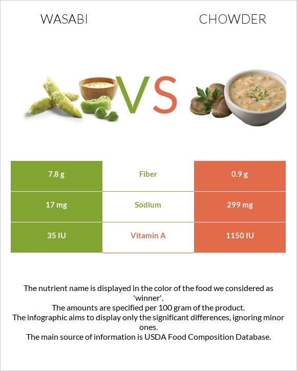 Wasabi vs Chowder infographic