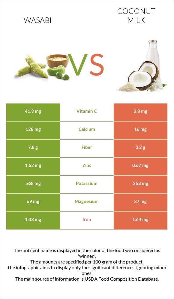 Wasabi vs Coconut milk infographic
