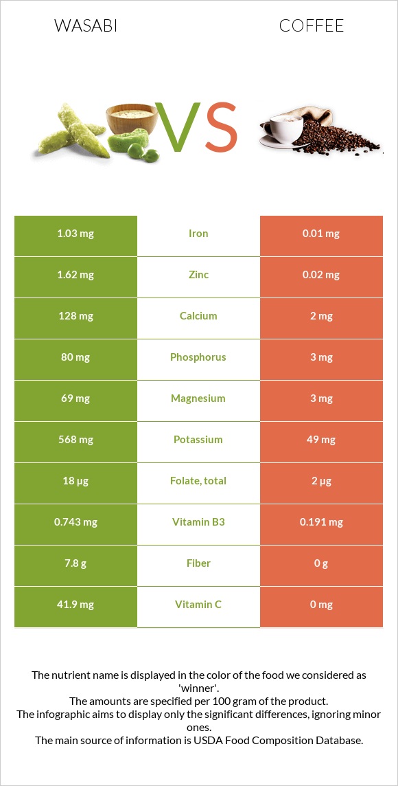 Wasabi vs Coffee infographic