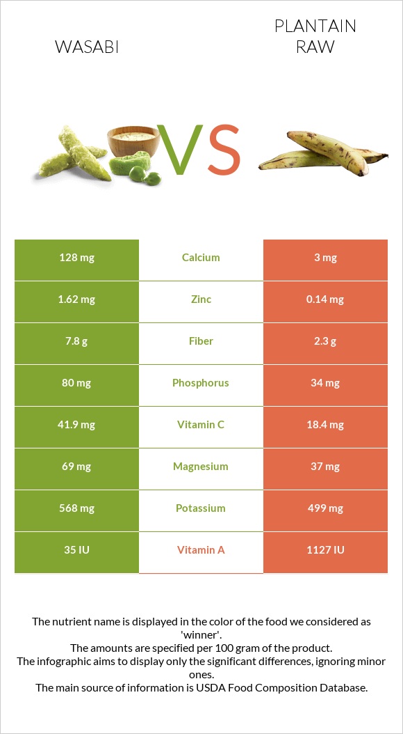 Wasabi vs Plantain raw infographic