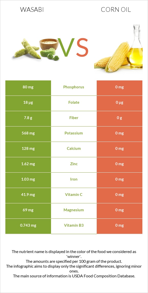 Wasabi vs Corn oil infographic