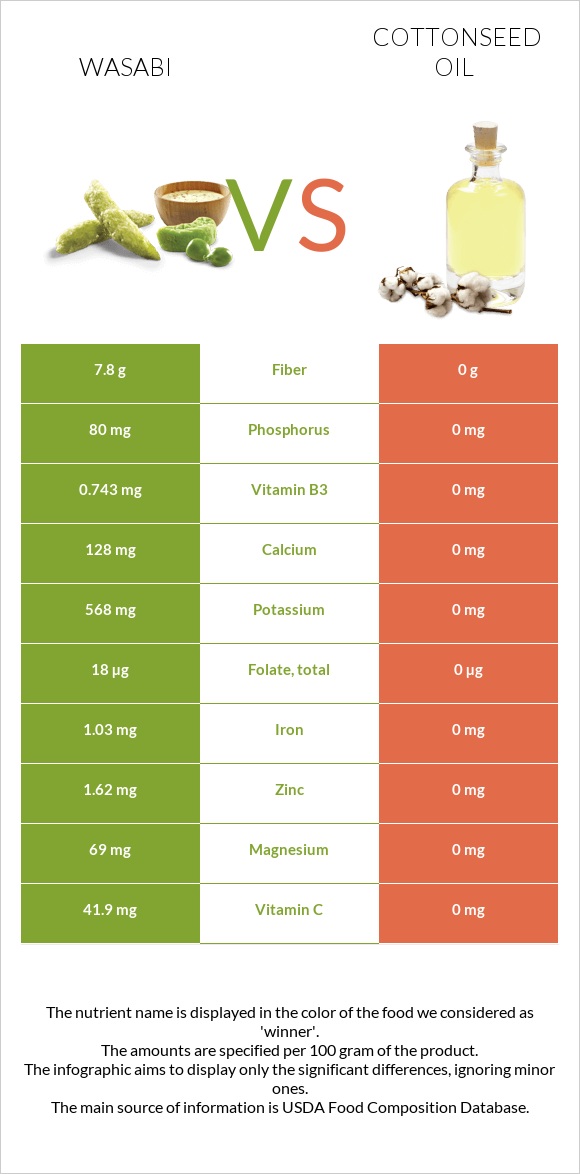 Wasabi vs Cottonseed oil infographic