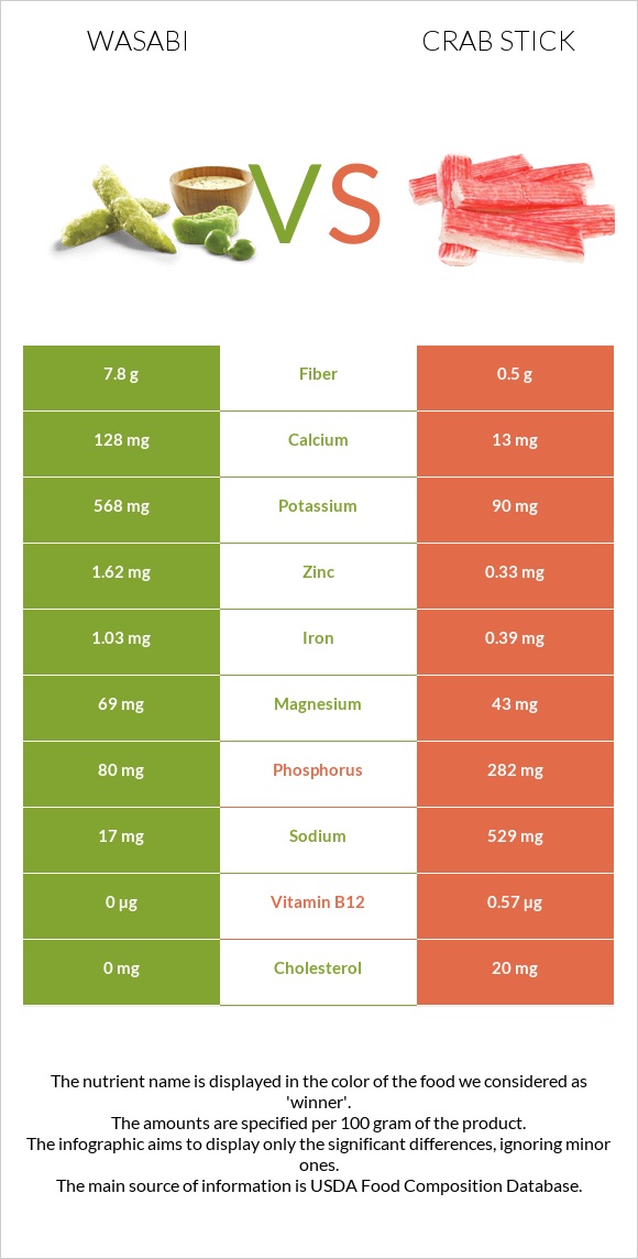 Wasabi vs Crab stick infographic